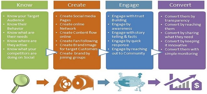 Social Media Marketing Process