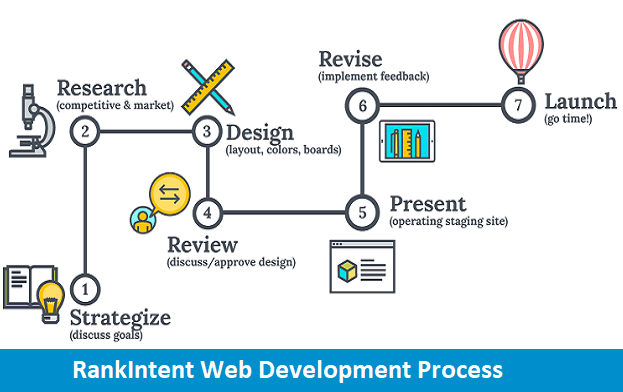 Web Development Process