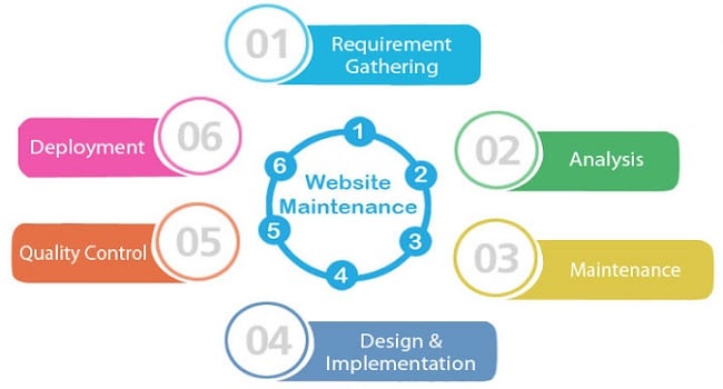 Website Maintenance Process