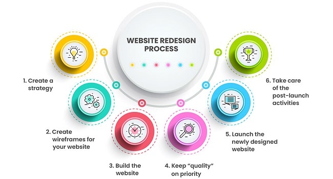 Website Redesign Process